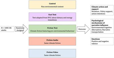 Cli-fi videos can increase charitable donations: experimental evidence from the United Kingdom